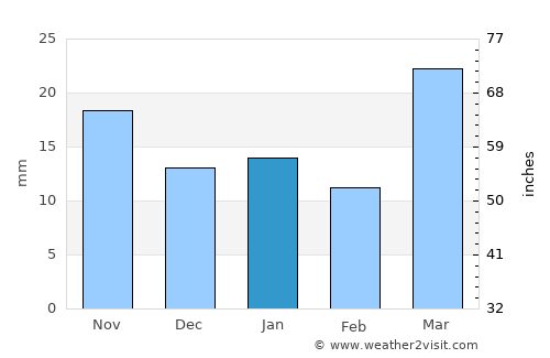 Lisbon average rain in January