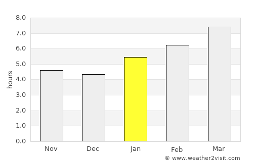 Lisbon average rain in January