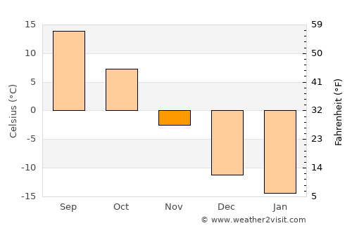 Lisbon average temperature in November