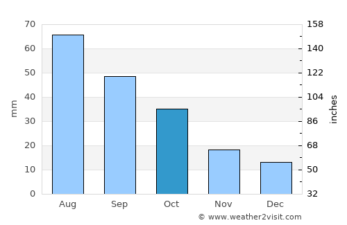Lisbon average rain in October