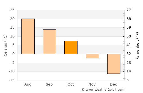 Lisbon average temperature in October