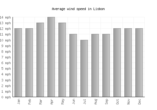 Lisbon average winspeed by month (mph)