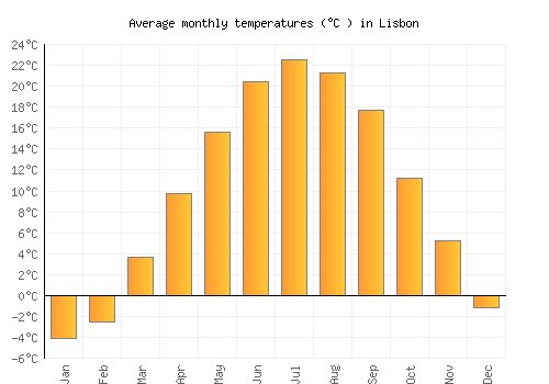 Lisbon average temperature chart (Celsius)