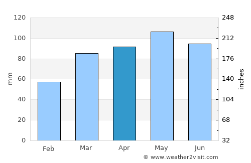 Lisbon average rain in April
