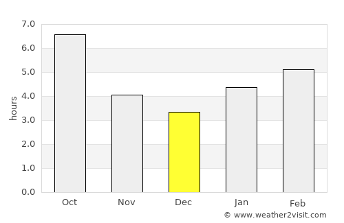 Lisbon average rain in December