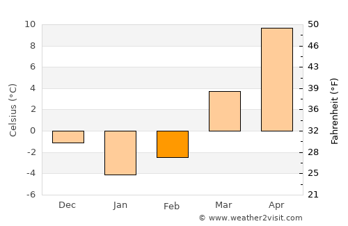 Lisbon average temperature in February