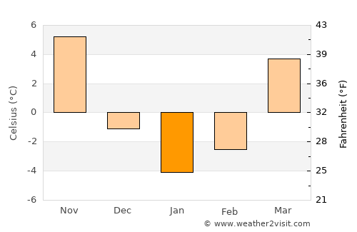 Lisbon average temperature in January