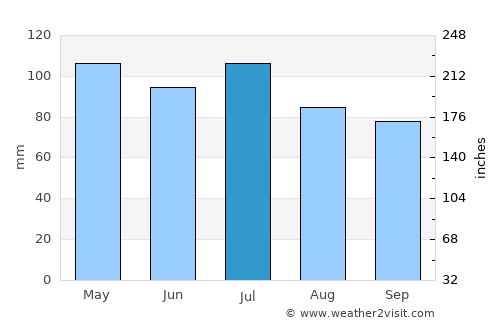Lisbon average rain in July