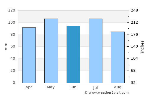 Lisbon average rain in June