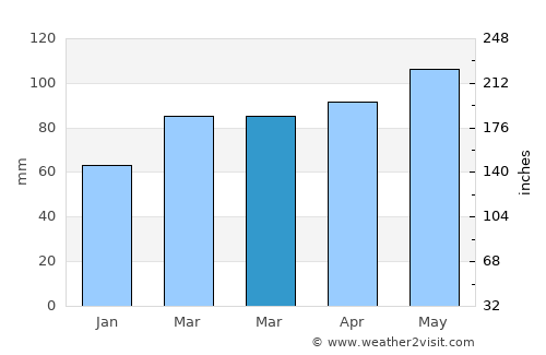 Lisbon average rain in March