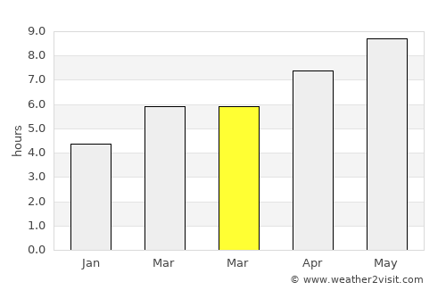 Lisbon average rain in March