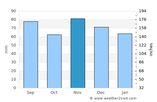 Lisbon average rain in November