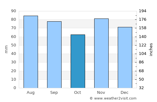 Lisbon average rain in October