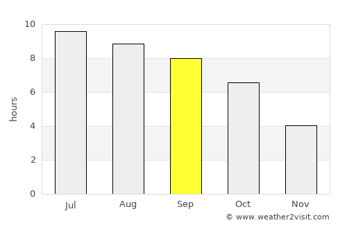 Lisbon average rain in September