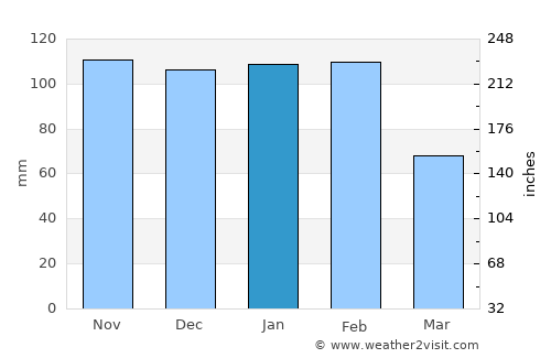 Lisbon average rain in January