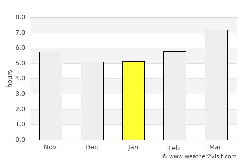 Lisbon average rain in January