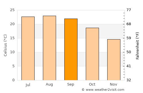 Lisbon average temperature in September