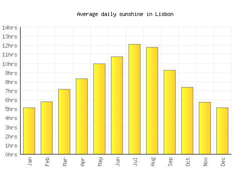 Lisbon average daily sunshine chart