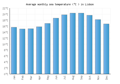 Lisbon average sea temperature chart (Celsius)