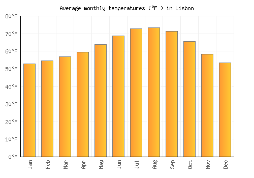 Lisbon average temperature chart (Fahrenheit)