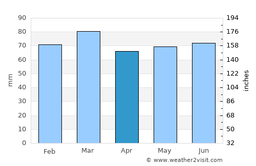 Lisburn average rain in April