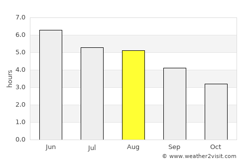 Lisburn average rain in August
