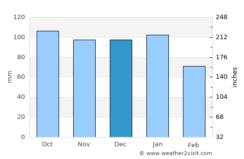 Lisburn average rain in December