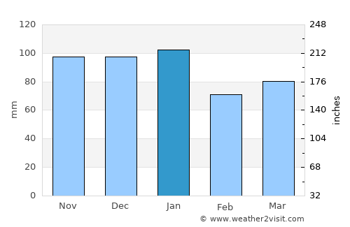 Lisburn average rain in January