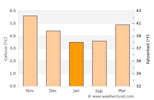 Lisburn average temperature in January