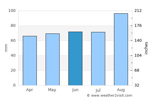 Lisburn average rain in June