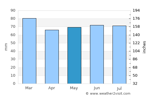 Lisburn average rain in May