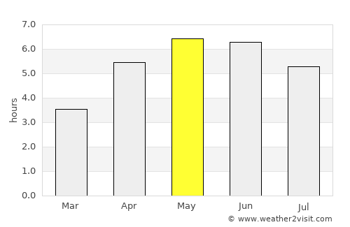 Lisburn average rain in May