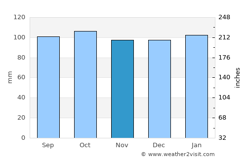Lisburn average rain in November