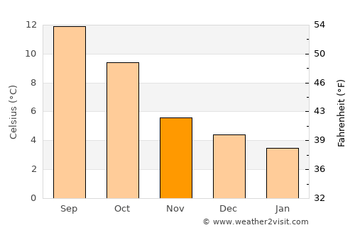 Lisburn average temperature in November