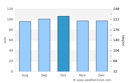 Lisburn average rain in October