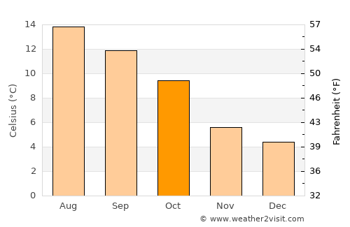 Lisburn average temperature in October