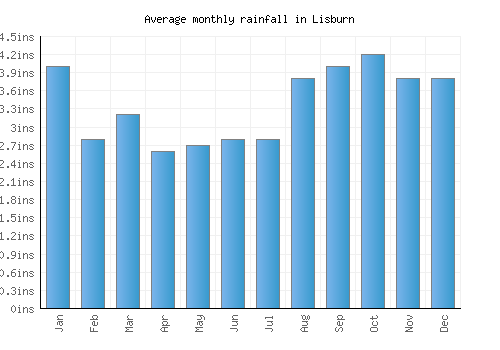Lisburn monthly rainfall chart (inches)