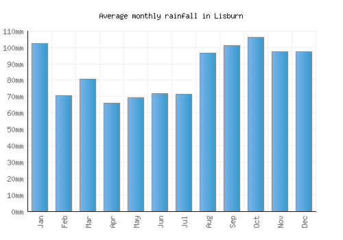 Lisburn monthly rainfall chart (mm)