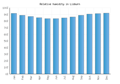 Lisburn relative humidity averages