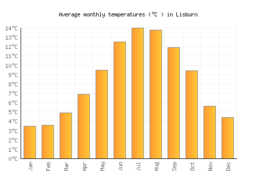 Lisburn average temperature chart (Celsius)