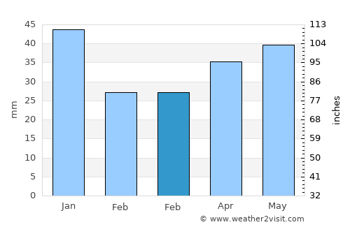 Liseleje average rain in February