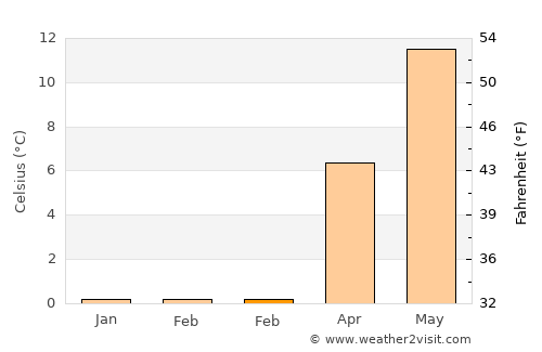 Liseleje average temperature in February