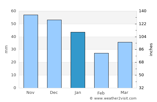 Liseleje average rain in January