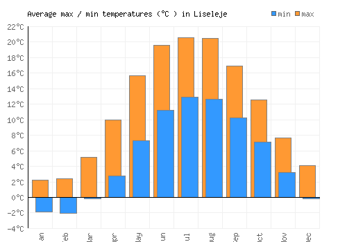 Liseleje average minimum / maximum temperatures (Celsius)