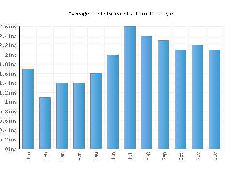 Liseleje monthly rainfall chart (inches)