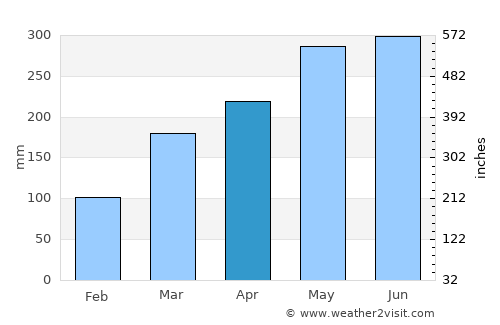 Lishu average rain in April