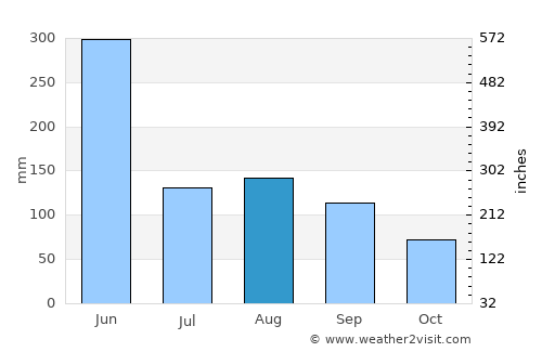 Lishu average rain in August