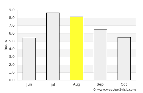 Lishu average rain in August