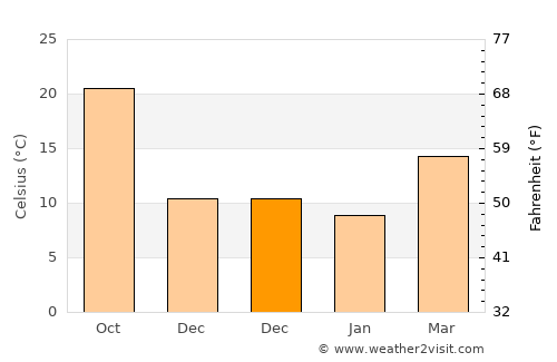 Lishu average temperature in December