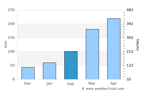 Lishu average rain in February
